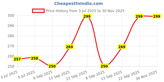 flipkart.com iSmart ISMART Pink M3 Band Price History Graph from 3 Jul 2025 to 30 Nov 2025
