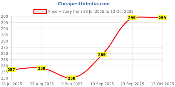 flipkart.com iSmart ISMART Red M3 Band Price History Graph from 18 Jul 2025 to 13 Oct 2025