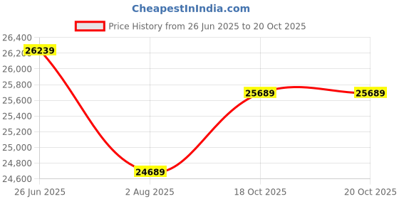 flipkart.com elica iSMART SPOT H6 BF LTW 60 NERO 5 STAR Performance Chimney | Inverter Technology Wall Mounted Black 1425 CMH Chimney elica Price History Graph from 26 Jun 2025 to 20 Oct 2025