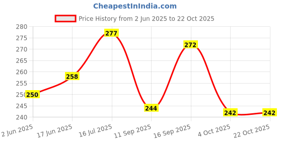 flipkart.com ismat beauty fashion Round Neck Women Blouse ismat beauty fashion Price History Graph from 2 Jun 2025 to 22 Oct 2025