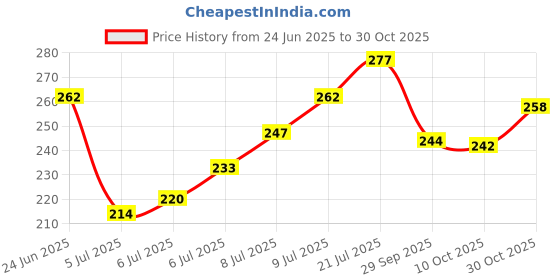 flipkart.com ismat beauty fashion Round Neck Women Blouse ismat beauty fashion Price History Graph from 24 Jun 2025 to 30 Oct 2025