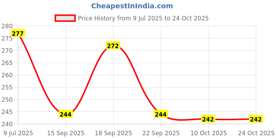 flipkart.com ismat beauty fashion Round Neck Women Blouse ismat beauty fashion Price History Graph from 9 Jul 2025 to 22 Oct 2025