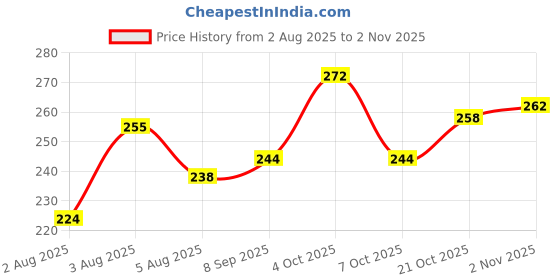 flipkart.com ismat beauty fashion Round Neck Women Blouse ismat beauty fashion Price History Graph from 2 Aug 2025 to 2 Nov 2025