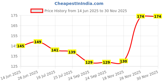 flipkart.com ISMIL Omega 100% cotton hand kercheif for men (Pack of 6) ["Multicolor"] Handkerchief Price History Graph from 14 Jun 2025 to 30 Nov 2025