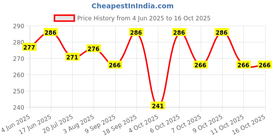 flipkart.com ISMIL Omega cotton hand kercheif for men (Pack of 12) ["Multicolor"] Handkerchief Price History Graph from 4 Jun 2025 to 16 Oct 2025