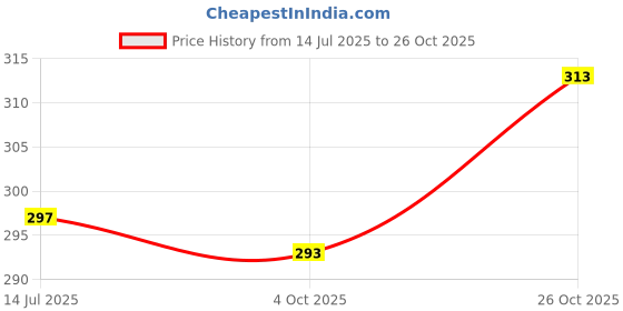 flipkart.com ISMIL Omega Parker 100% cotton handkercheif for men 46 X 46 cms (Pack of 12) ["Multicolor"] Handkerchief Price History Graph from 14 Jul 2025 to 26 Oct 2025