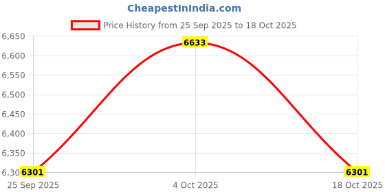 flipkart.com qnt ISO Ripped Whey Isolate Protein | For Ultimate Weight Loss & Lean Muscle Growth Whey Protein qnt Price History Graph from 25 Sep 2025 to 18 Oct 2025