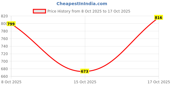 flipkart.com iso scoop nutrition Protein Whey Protein iso scoop nutrition Price History Graph from 8 Oct 2025 to 17 Oct 2025
