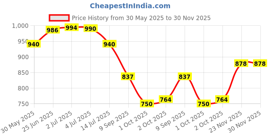 flipkart.com iso scoop nutrition WHEY PROTEIN Whey Protein iso scoop nutrition Price History Graph from 30 May 2025 to 30 Nov 2025