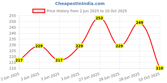 flipkart.com isobar Monster Truck Toys, Push and Go Car Toy, Friction Powered 360 Degree Stunt Car, Multicolour) (Multicolor, Pack of: 4) isobar Price History Graph from 2 Jun 2025 to 10 Oct 2025
