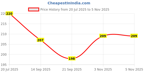 flipkart.com isobar Non Toxic Multi Color Rattle Set of 5 for Baby Kids With Designer Carry Bag Rattle Rattle isobar Price History Graph from 20 Jul 2025 to 5 Nov 2025