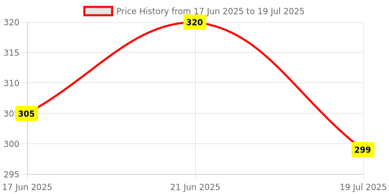 flipkart.com isochem laboratories ISOCHEM Iodine Solution 1% 125 ml Solution Basin isochem laboratories Price History Graph from 17 Jun 2025 to 21 Jun 2025