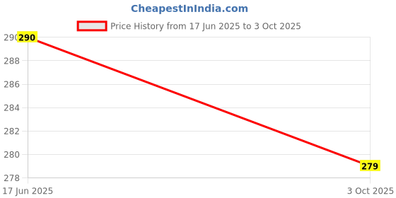 flipkart.com isochem MethylOrange 125 ml Solution Basin isochem Price History Graph from 17 Jun 2025 to 3 Oct 2025