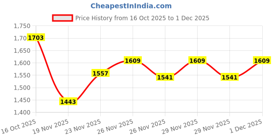 flipkart.com iSol 4K ACTION CAMERA FOR MOTO VLOG ULTRA HD DV INCLUDE ACCESSORIES WATERPROOF 30M 16MP WIDE ANGLE 170 SMART ACTION CAMERA Sports and Action Camera Price History Graph from 16 Oct 2025 to 29 Nov 2025