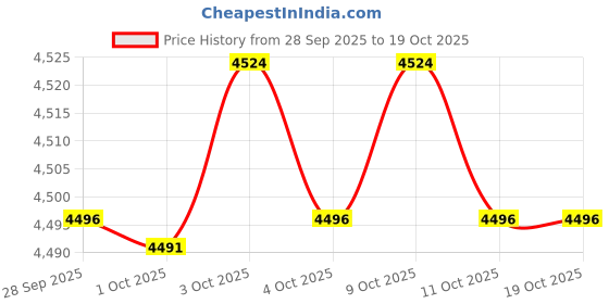 flipkart.com isopure Isolate Powder with Vitamins for Immune Support Whey Protein isopure Price History Graph from 28 Sep 2025 to 18 Oct 2025