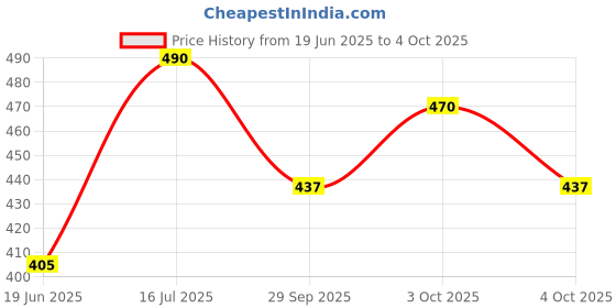 flipkart.com isomars Iron Tripod Easel isomars Price History Graph from 19 Jun 2025 to 4 Oct 2025