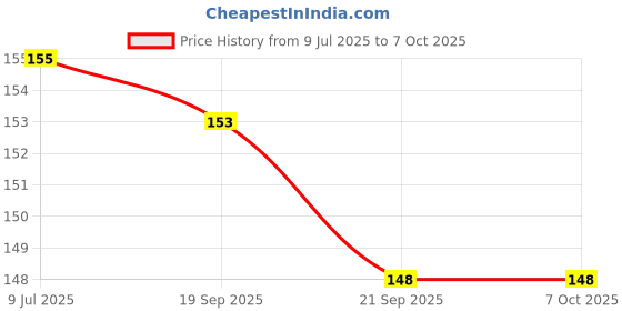 flipkart.com isomars Set of 2 Extender Pencil isomars Price History Graph from 9 Jul 2025 to 7 Oct 2025