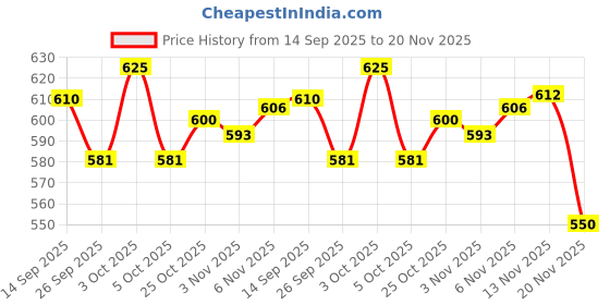 flipkart.com axg new goal Isometric Champion Tenacious Wide Body Multicolor Strung Badminton Racquet axg new goal Price History Graph from 14 Sep 2025 to 20 Nov 2025