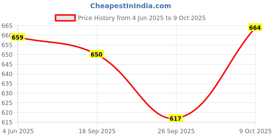 flipkart.com axg new goal Isometric Champion Tenacious Wide Body with Feather Shuttles & Cover Badminton Kit axg new goal Price History Graph from 4 Jun 2025 to 8 Oct 2025