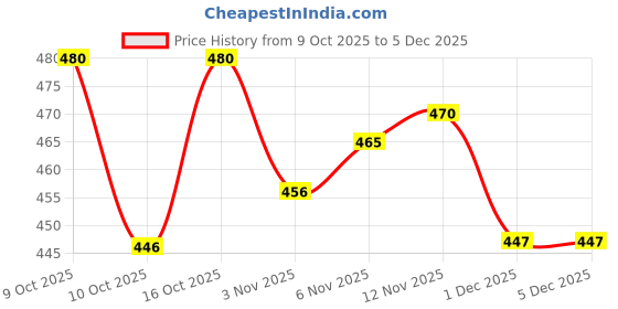 flipkart.com axg new goal Isometric Champion Tenacious Wide Body with Plastic Shuttles, Net and Cover Badminton Kit axg new goal Price History Graph from 9 Oct 2025 to 3 Dec 2025