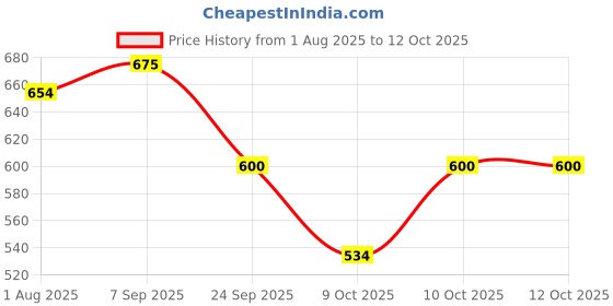 flipkart.com similac Isomil Lactose Free Infant Formula (Up to 24 months) similac Price History Graph from 1 Aug 2025 to 11 Oct 2025