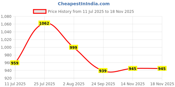 flipkart.com isopure 100% Creatine Monohydrate Micronized Creatine isopure Price History Graph from 11 Jul 2025 to 17 Nov 2025