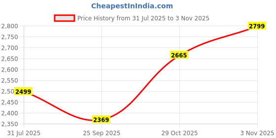 flipkart.com isopure Chocolate- (Immune Support, Biotine) Whey Protein isopure Price History Graph from 31 Jul 2025 to 29 Oct 2025