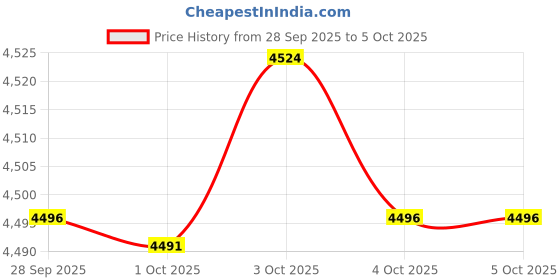 flipkart.com isopure Isolate Powder with Vitamins for Immune Support Whey Protein isopure Price History Graph from 28 Sep 2025 to 5 Oct 2025
