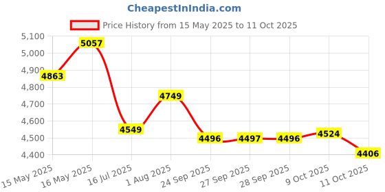 flipkart.com isopure Low Carb Isolate, Instantized, Gluten - Free, Zero Added Sugar, Veg Whey Protein isopure Price History Graph from 15 May 2025 to 11 Oct 2025