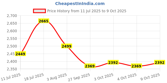 flipkart.com isopure Low Carb Whey Protein Isolate Instantized Gluten-Free Zero Added Sugar Whey Protein isopure Price History Graph from 11 Jul 2025 to 9 Oct 2025