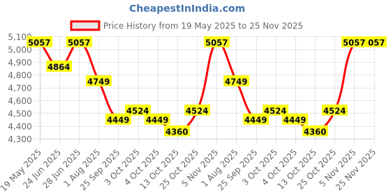 flipkart.com isopure Unflavoured Whey Protein isopure Price History Graph from 19 May 2025 to 25 Nov 2025