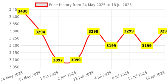 flipkart.com beastlife Isorich Blend Whey Protein Isolate + Concentrate With Ultrasorb Tech Whey Protein beastlife Price History Graph from 24 May 2025 to 18 Jul 2025