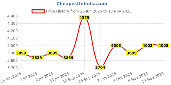 flipkart.com avvatar Isorich Protein Whey Protein avvatar Price History Graph from 26 Jun 2025 to 13 Nov 2025