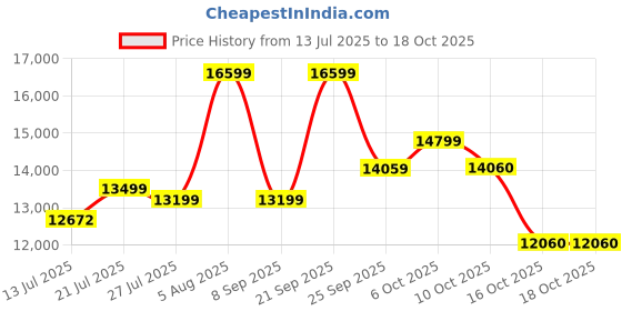 flipkart.com avvatar Isorich Protein Whey Protein avvatar Price History Graph from 13 Jul 2025 to 18 Oct 2025