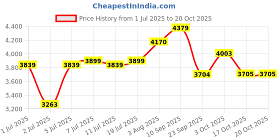 flipkart.com avvatar Isorich Protein Whey Protein avvatar Price History Graph from 1 Jul 2025 to 20 Oct 2025