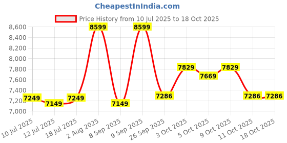 flipkart.com avvatar Isorich Protein Whey Protein avvatar Price History Graph from 10 Jul 2025 to 18 Oct 2025