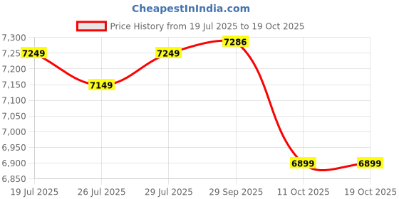 flipkart.com avvatar Isorich Protein Whey Protein avvatar Price History Graph from 19 Jul 2025 to 18 Oct 2025