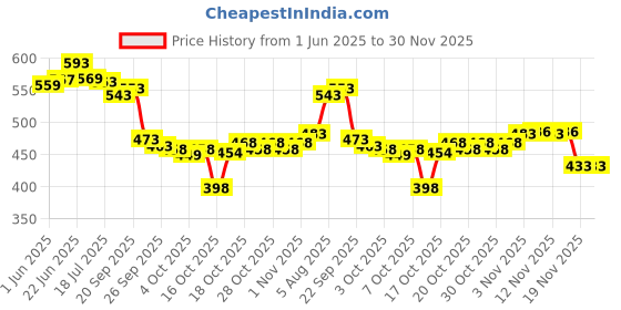 flipkart.com isoscoop nutrition hulk mass 1kg Weight Gainers/Mass Gainers isoscoop Price History Graph from 1 Jun 2025 to 30 Nov 2025