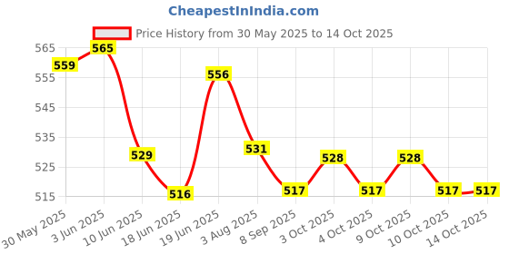flipkart.com muscle elite fitness ISOTONIC Dextrose Monohydrate and L-Glutamine | 825mg Electrolytes Blueberry Energy Drink muscle elite fitness Price History Graph from 30 May 2025 to 13 Oct 2025
