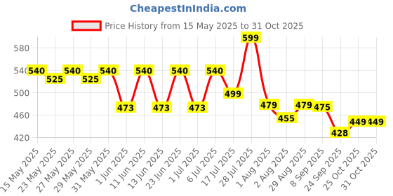 flipkart.com xlr8 Isotonic Drink Orange Flavor Energy Drink xlr8 Price History Graph from 15 May 2025 to 31 Oct 2025