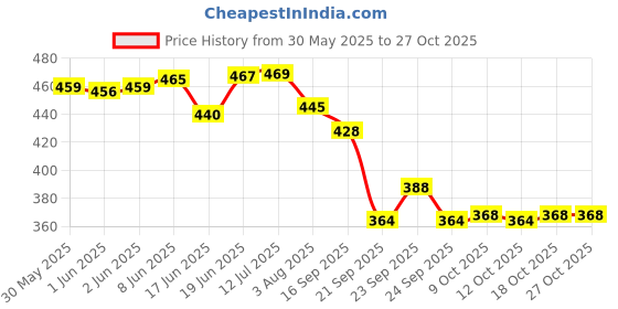 flipkart.com floral nutrition Isotonic Energy Drink with BCAA, Glutamine for Instant Energy Energy Drink floral nutrition Price History Graph from 30 May 2025 to 27 Oct 2025