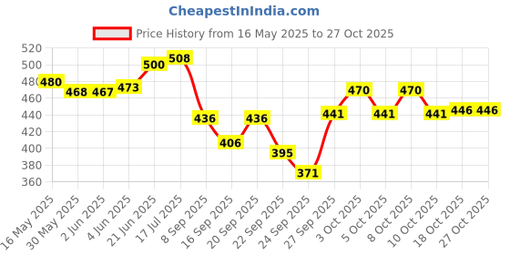 flipkart.com floral nutrition Isotonic Energy Drink with BCAA, Glutamine for Instant Energy Energy Drink floral nutrition Price History Graph from 16 May 2025 to 27 Oct 2025