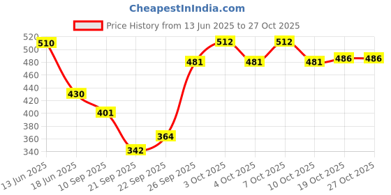 flipkart.com floral nutrition Isotonic Energy Drink with BCAA, Glutamine for Instant Energy Energy Drink floral nutrition Price History Graph from 13 Jun 2025 to 27 Oct 2025