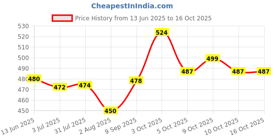 flipkart.com wild buck Isotonic Instant Energy Drink with Glutamine, Electrolytes, BCAA For Fast Recovery Energy Drink wild buck Price History Graph from 13 Jun 2025 to 15 Oct 2025