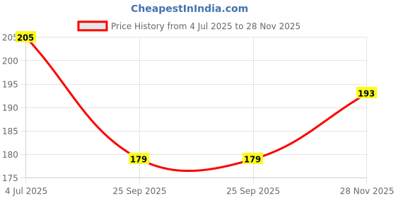 flipkart.com isotope Combo Cooling Gel Face Mask and Eye Mask for Dark Circles, Puffiness, Migraines isotope Price History Graph from 4 Jul 2025 to 28 Nov 2025