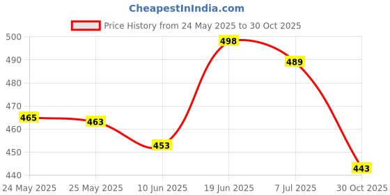 flipkart.com isotope Smart Rat Catcher Trap for Home Mouse Trap Cage for House Garden Patio Rat Snap Trap isotope Price History Graph from 24 May 2025 to 30 Oct 2025