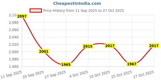 flipkart.com nutrela IsoVanilla1kg Whey Protein nutrela Price History Graph from 11 Sep 2025 to 27 Oct 2025