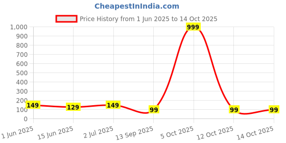 flipkart.com ispace Abstract Multicolor Wallpaper ispace Price History Graph from 1 Jun 2025 to 14 Oct 2025