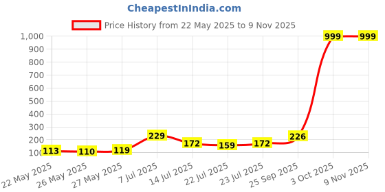flipkart.com ispace Floral & Botanical Beige Wallpaper ispace Price History Graph from 22 May 2025 to 8 Nov 2025
