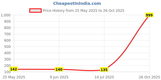 flipkart.com ispace Floral & Botanical Multicolor Wallpaper ispace Price History Graph from 25 May 2025 to 26 Oct 2025